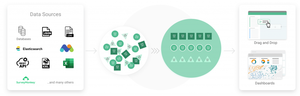 Data sources like: Databaseds, JSON, LOGs, Elasticsearch, Matomo, REST API, KML, Excel, Survey Monkey, and others; Data wrangling; Leading to Drag and Drop interface and Dashboards