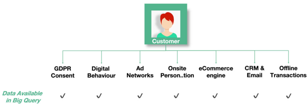 Data available in BigQuery: GDPR Consent, Digital Behavior, Ad Networks, Onsite Personalization, eCommerce engine, CRM and Email, and Offline Transactions