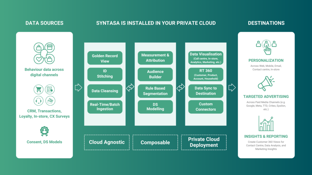 Workflow diagram of Syntasa's Composable CDP showing data unification, segmentation, personalization, and cross-channel activation